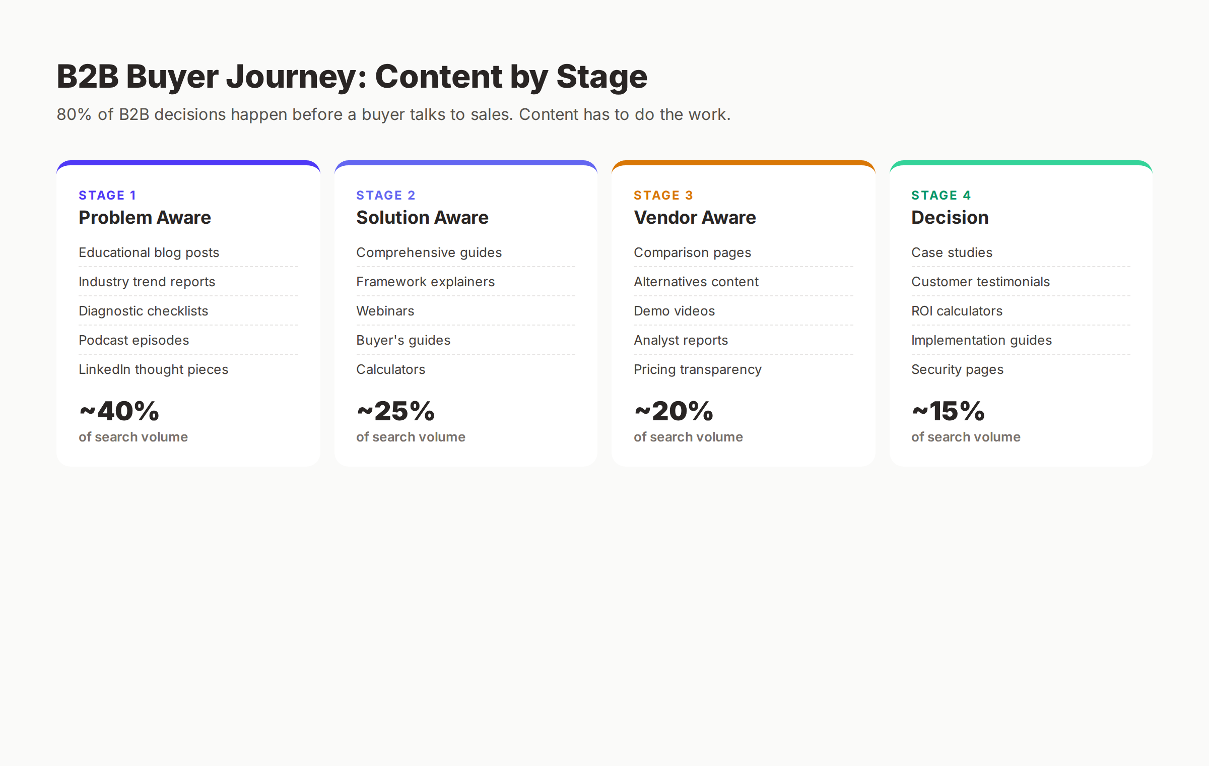 B2B buyer journey content map across 4 stages from problem aware to decision with percentage of search volume