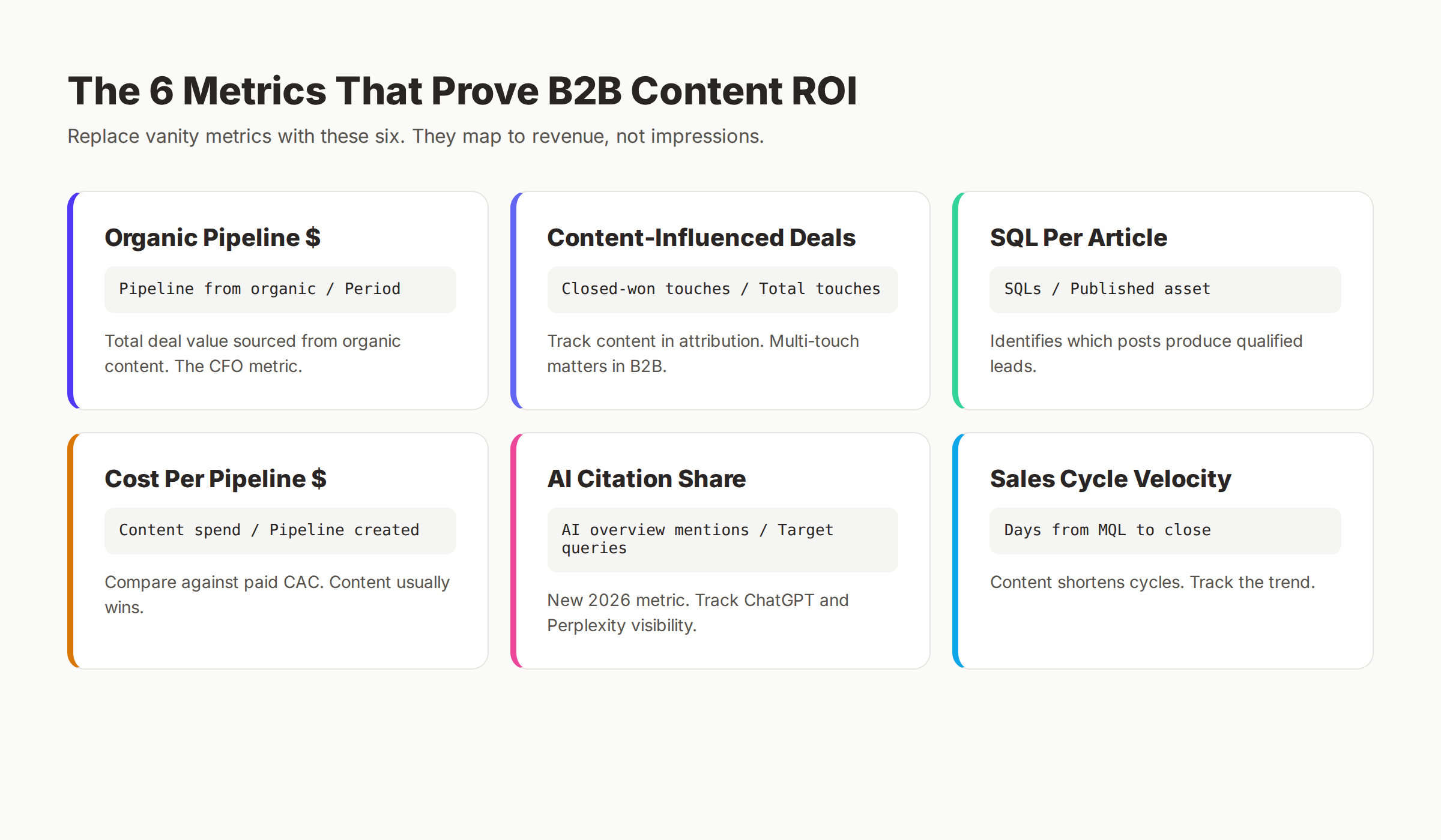 6 B2B content marketing ROI metrics including organic pipeline, content-influenced deals, and AI citation share