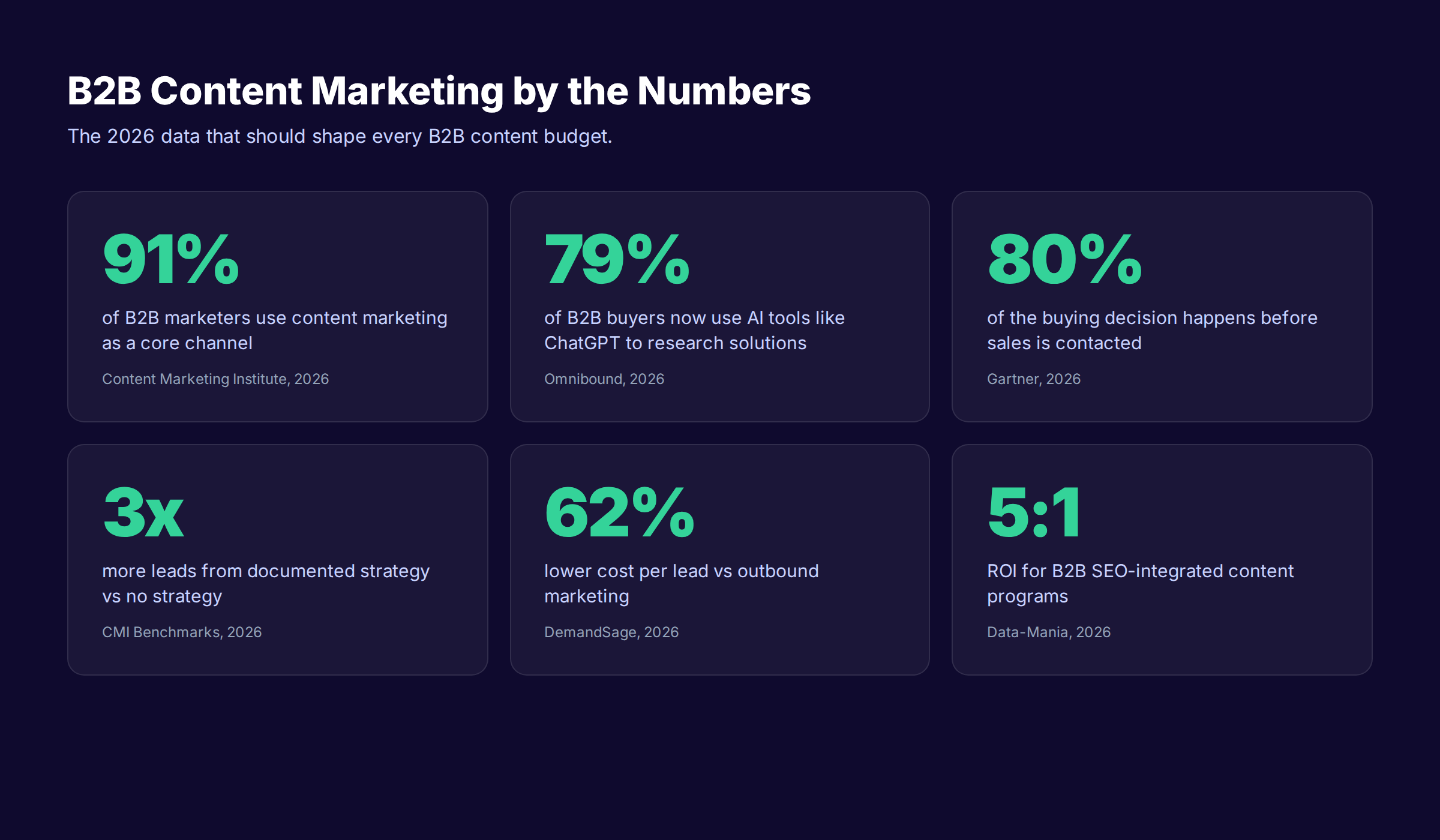 Six key B2B content marketing statistics for 2026 covering adoption, AI buyer research, ROI, and lead efficiency