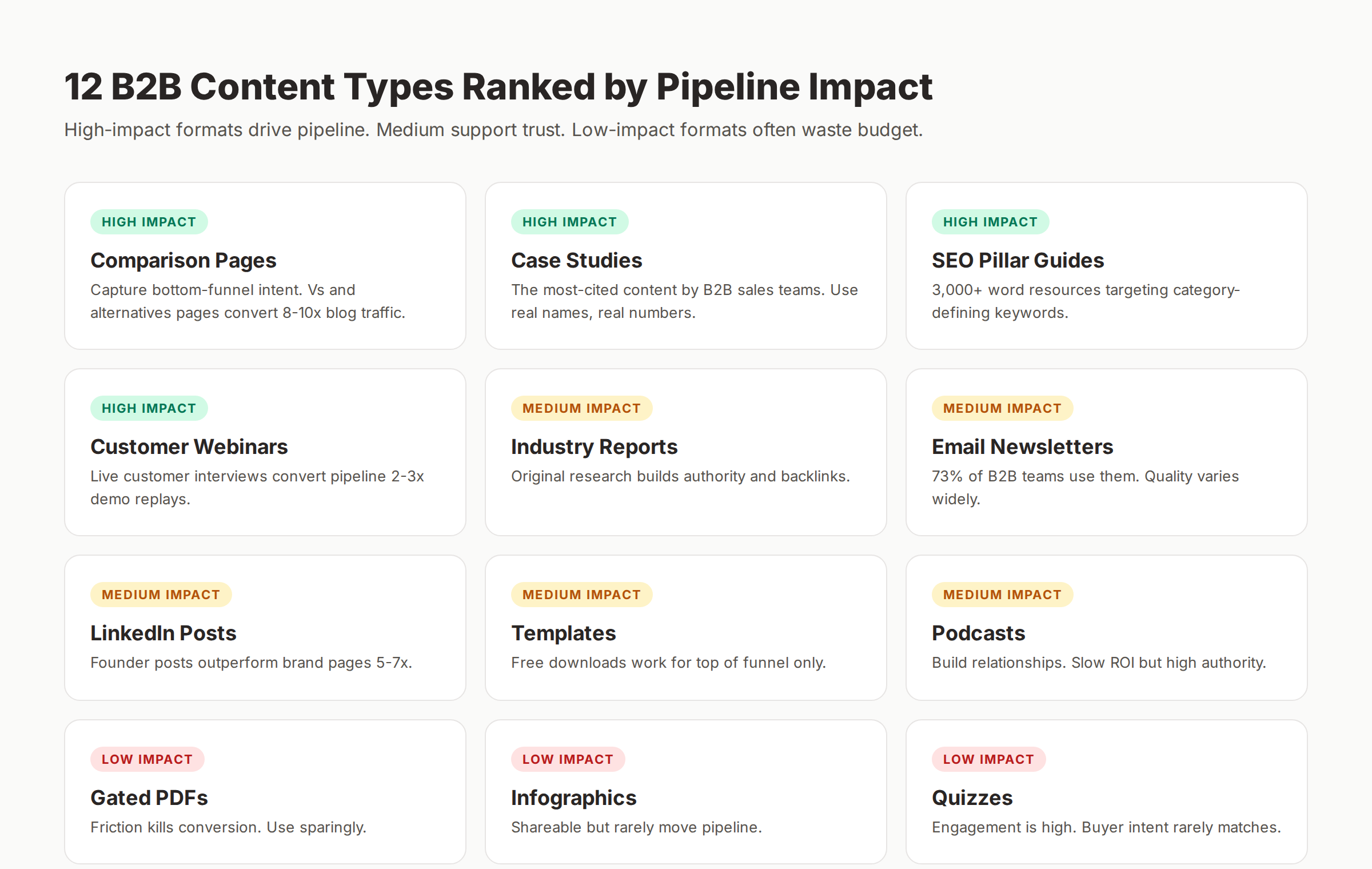 12 B2B content types ranked by pipeline impact from comparison pages to quizzes