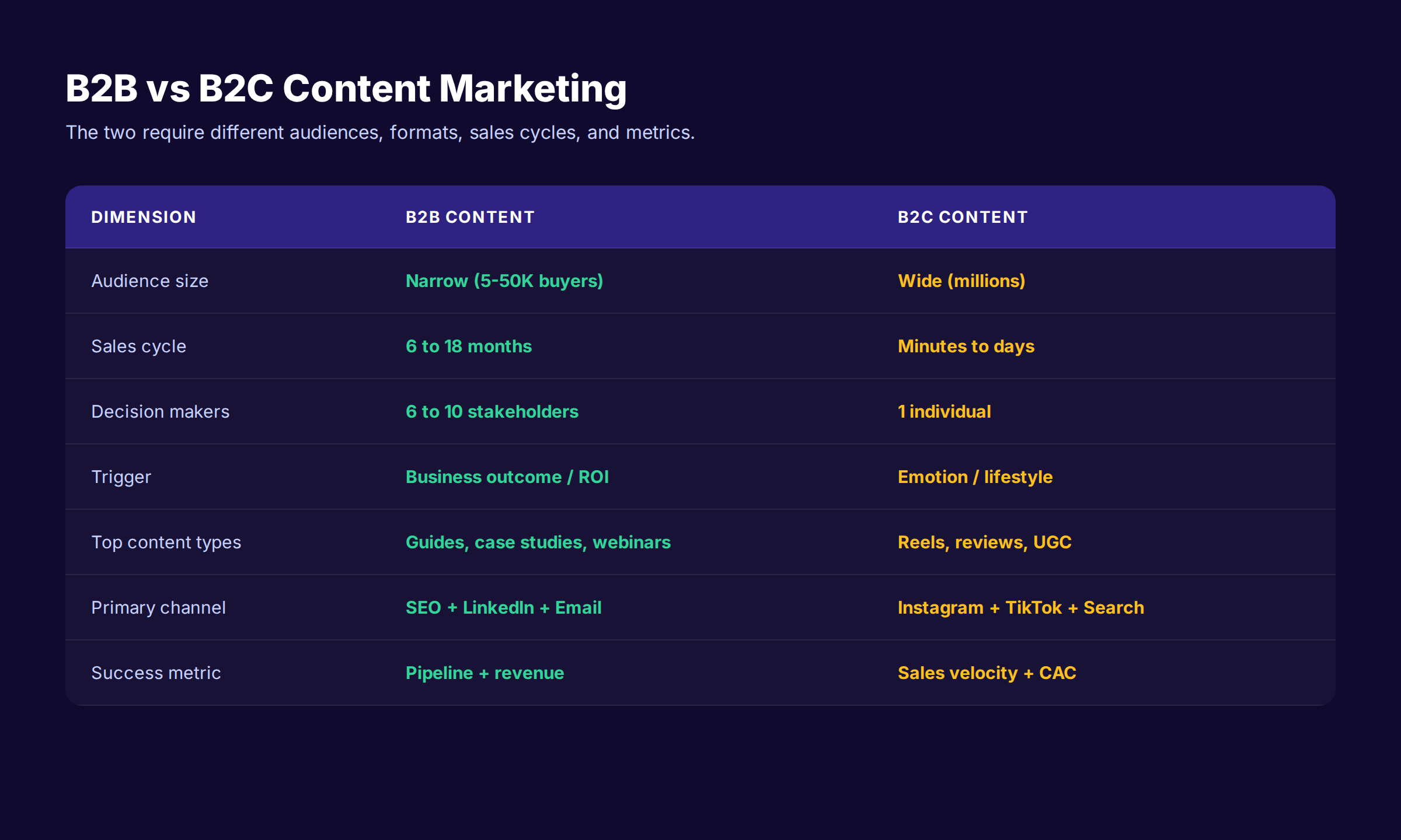 B2B vs B2C content marketing comparison table showing 7 differences in audience, sales cycle, decision makers, and channels