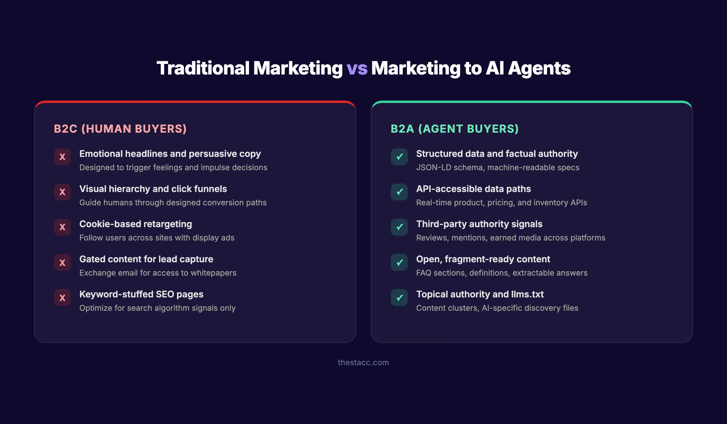 Traditional B2C marketing versus B2A marketing to AI agents comparison