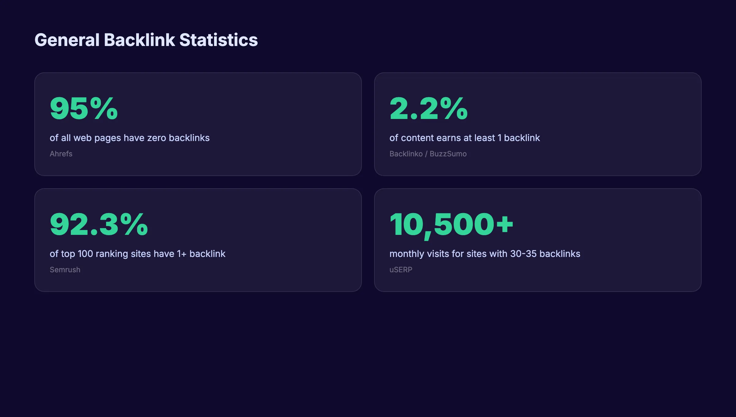 General backlink statistics showing that 95 percent of pages have zero backlinks