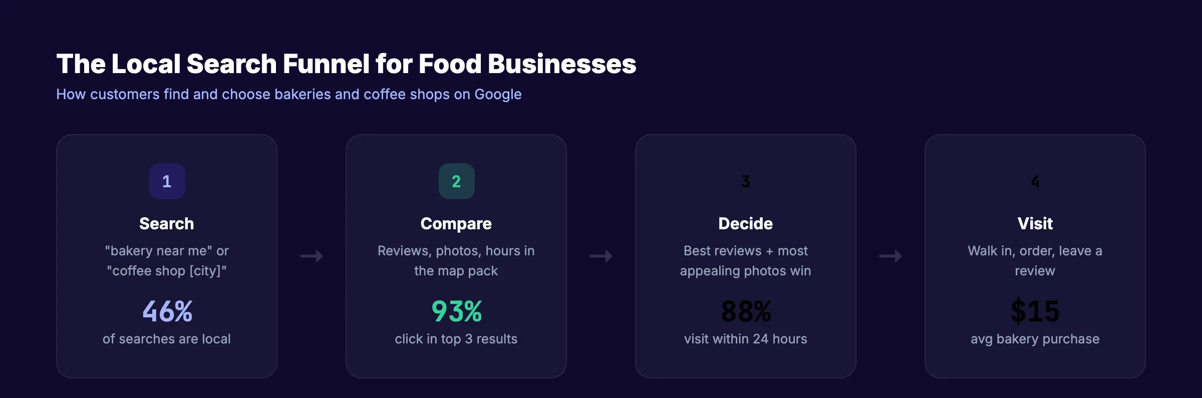 Local search funnel for bakeries and coffee shops showing 4 steps from search to visit
