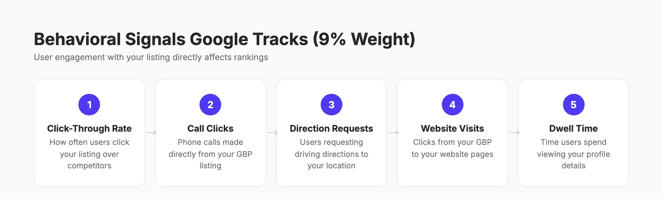 Behavioral signals Google tracks for Maps rankings