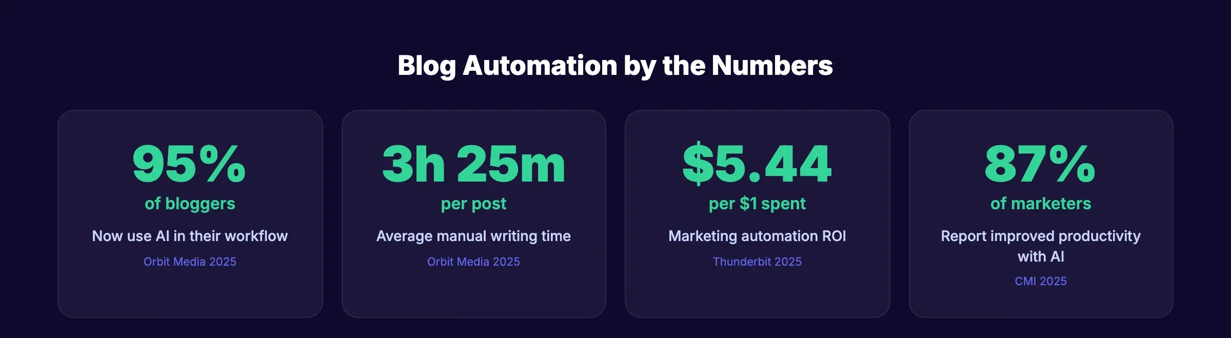Blog automation statistics for 2026
