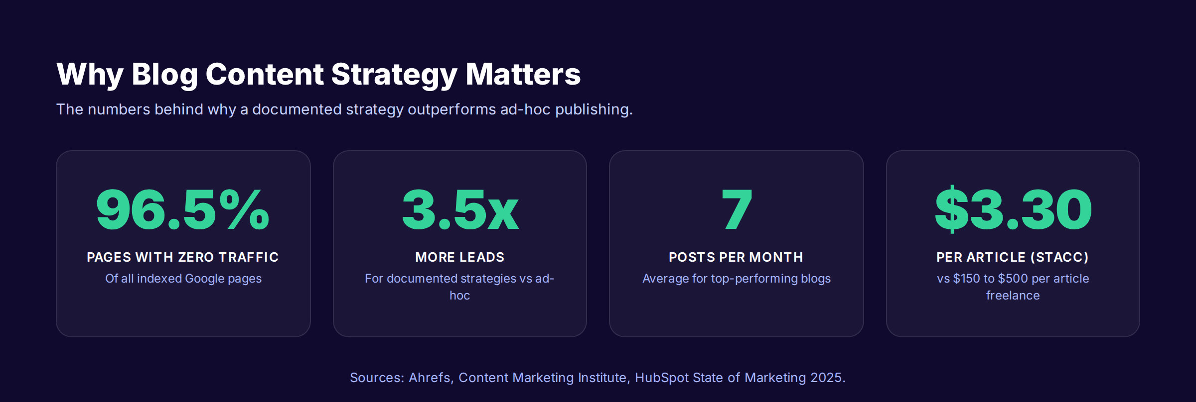 Statistics on blog content strategy outcomes including 96.5 percent of pages with zero traffic