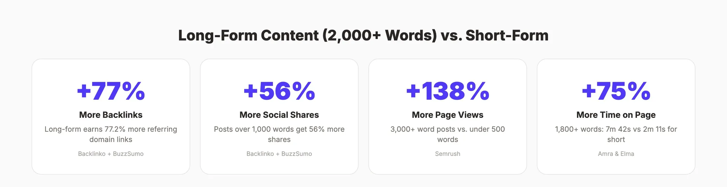 Blog post length impact on backlinks, social shares, and traffic