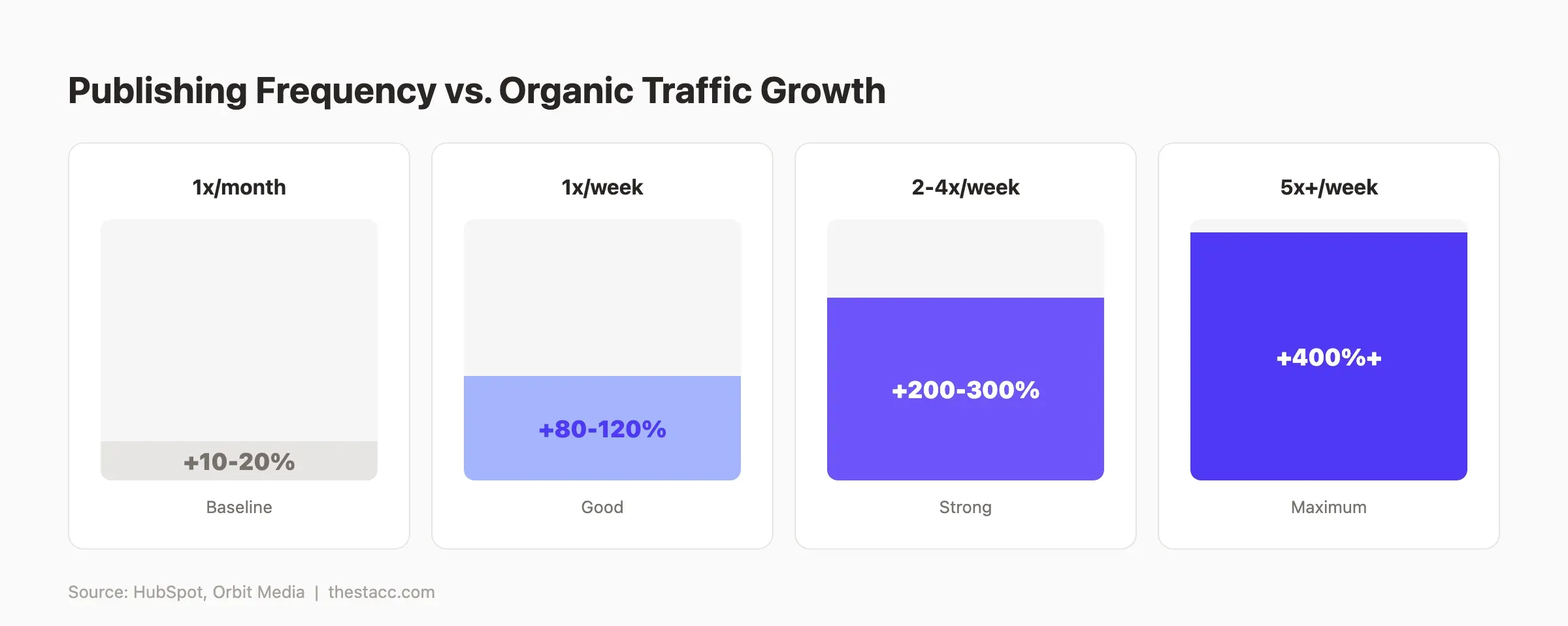 Publishing frequency versus organic traffic growth