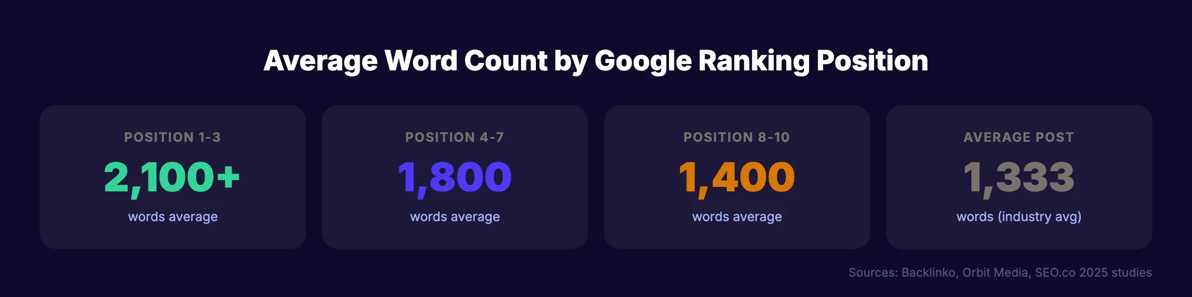 Average word count by Google ranking position showing 2,100+ for top 3
