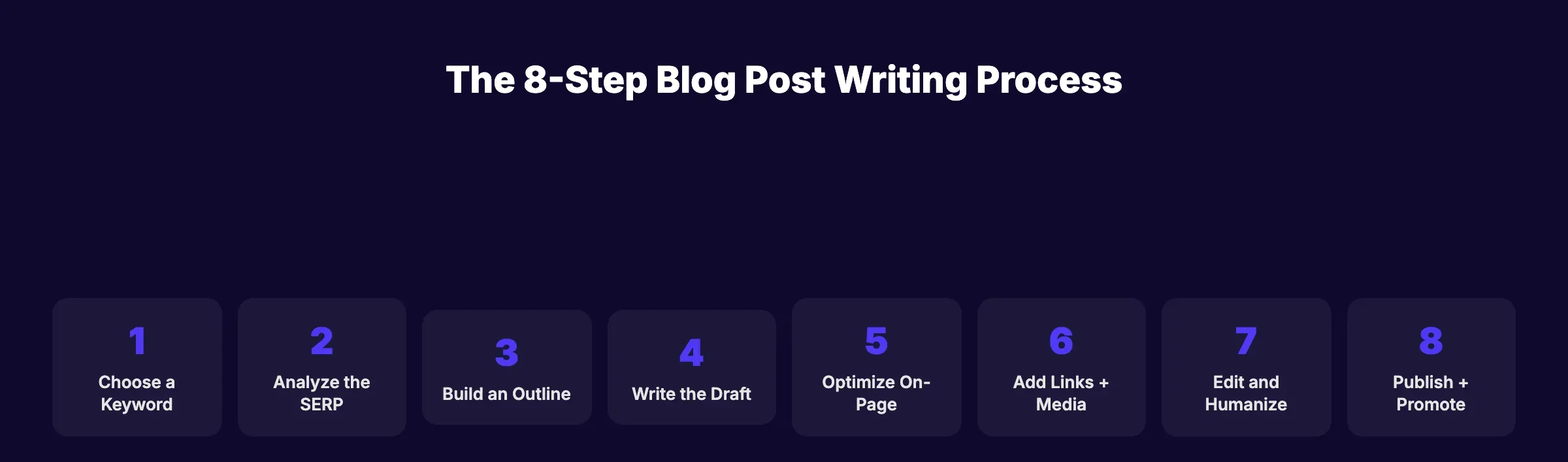 The 8-step blog writing process from keyword selection to publishing