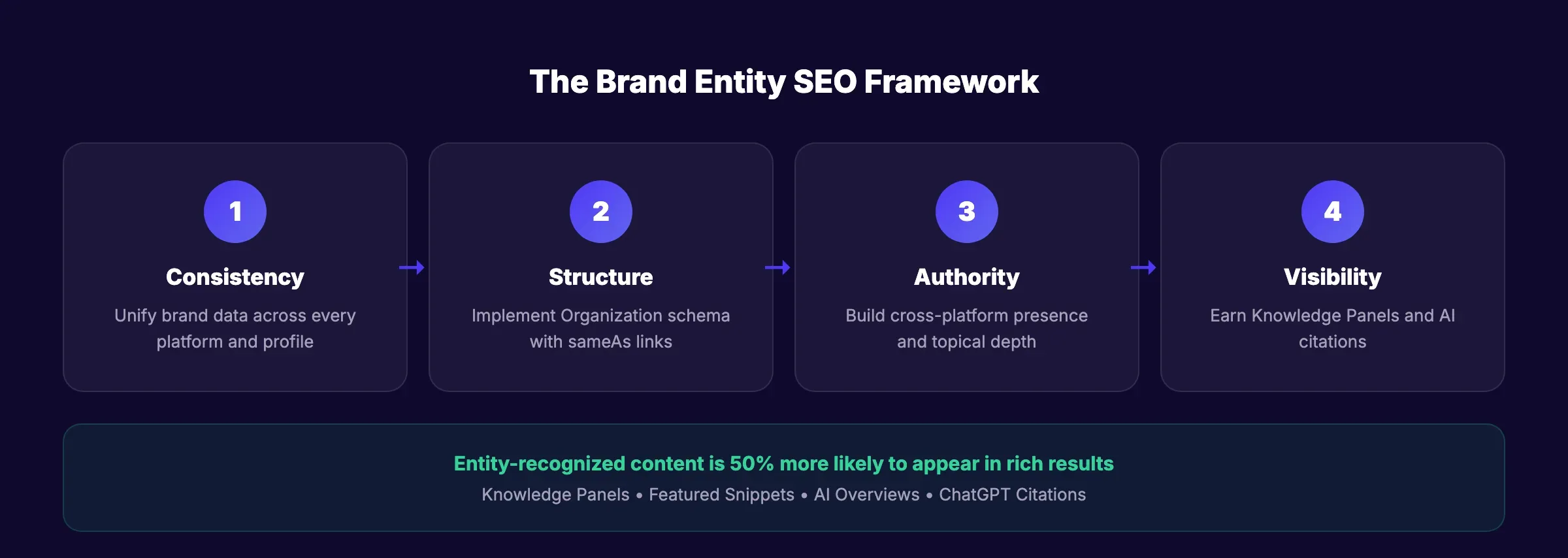 Brand entity SEO showing how entities connect in the Knowledge Graph