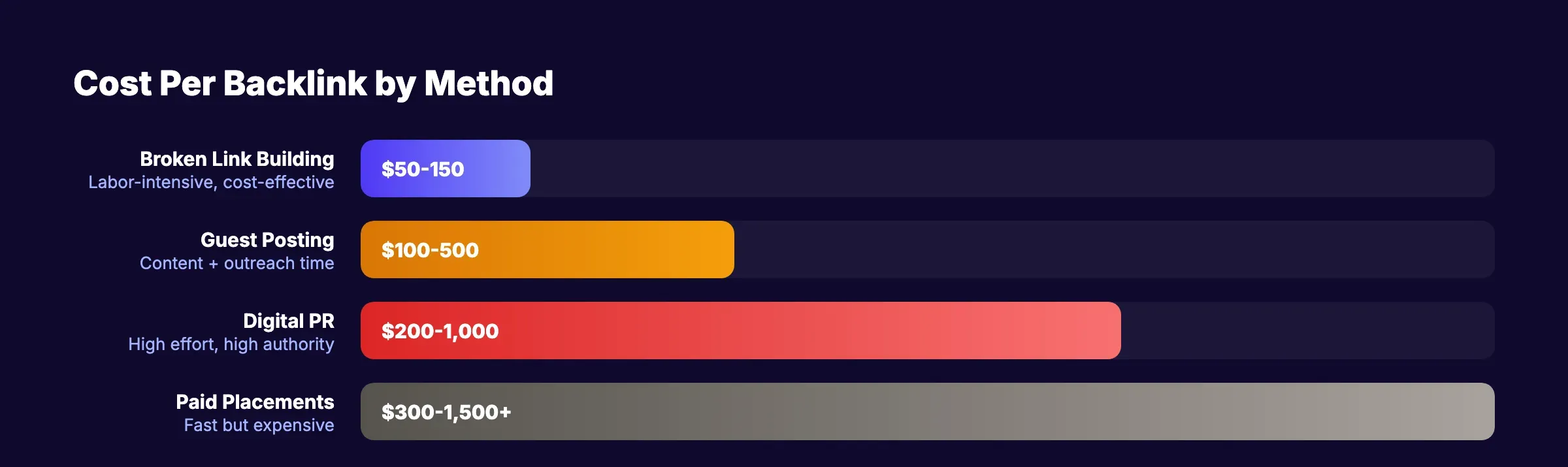 Cost per backlink comparison showing broken link building at $50-150 versus guest posting, digital PR, and paid placements