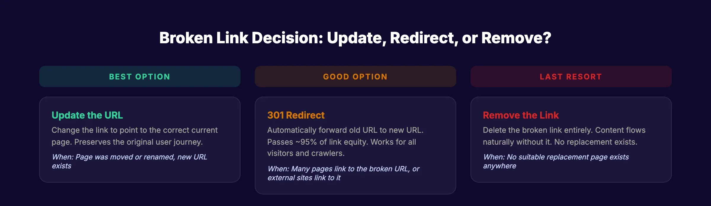 Broken link fix decision: update, redirect, or remove