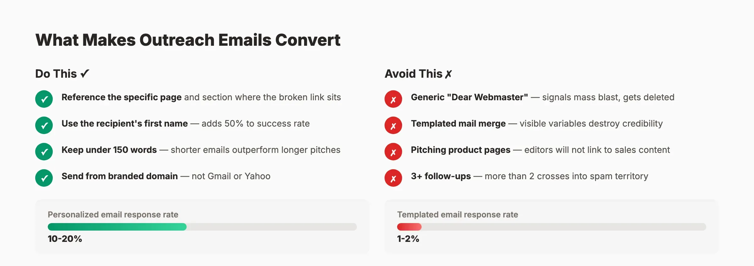 Broken link building outreach email tips showing what to do and what to avoid with personalized vs templated response rate comparison