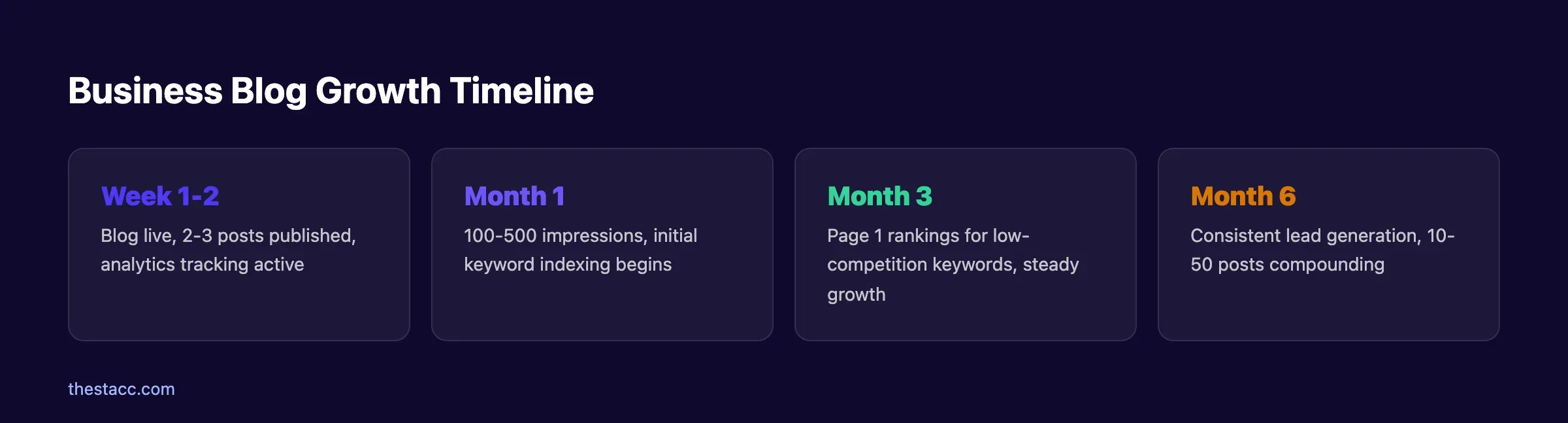 Business blog growth timeline