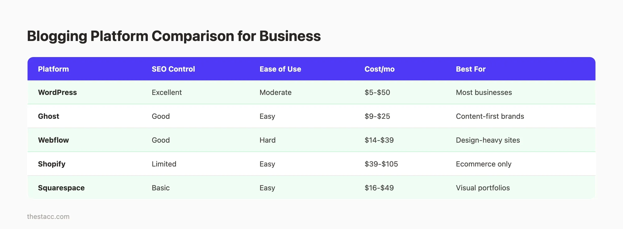 Blogging platform comparison for business