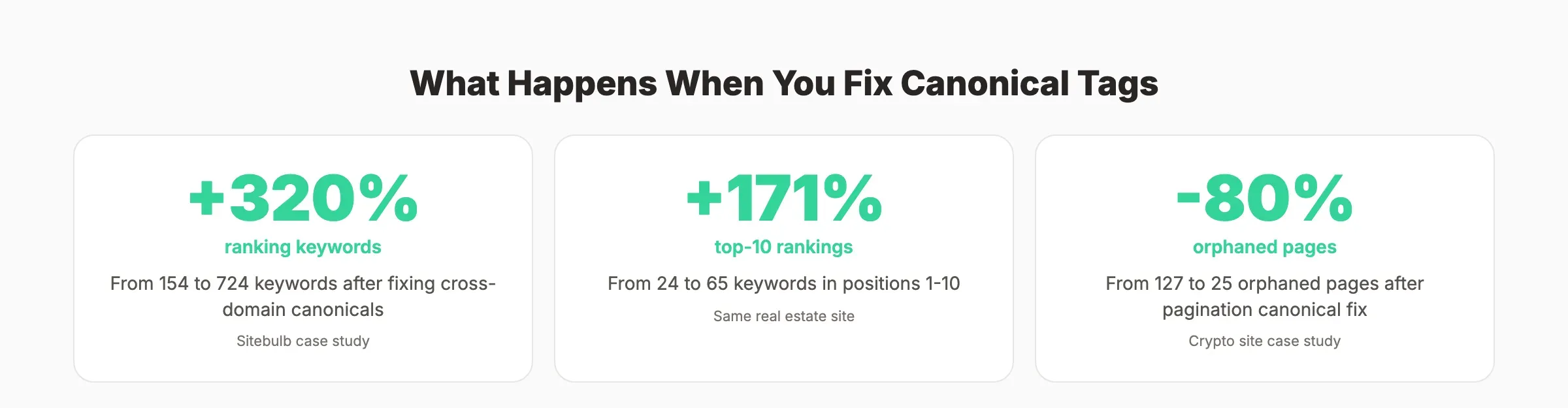 Canonical tag fix case study results showing ranking improvements