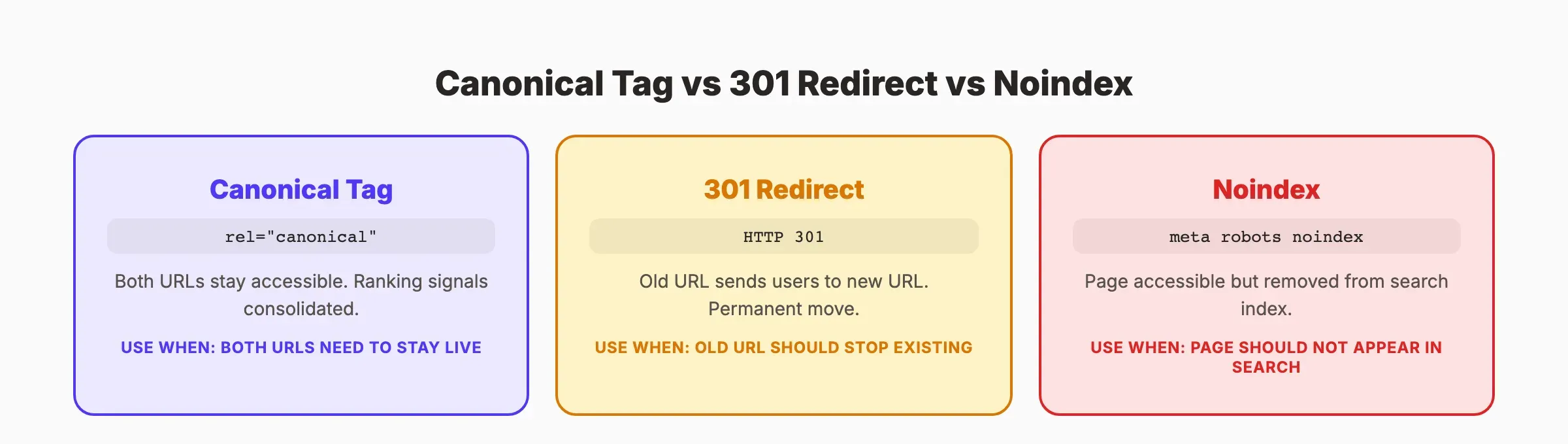 Canonical tag vs 301 redirect vs noindex decision framework
