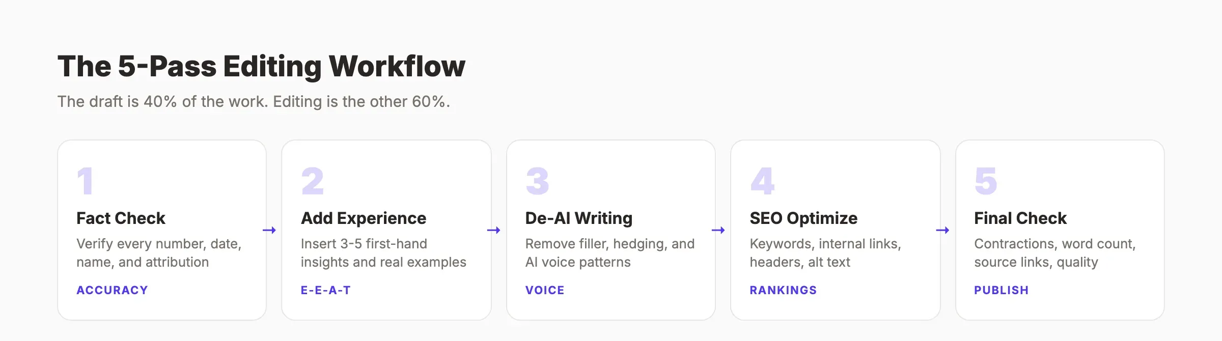 The 5-pass editing workflow for ChatGPT SEO drafts