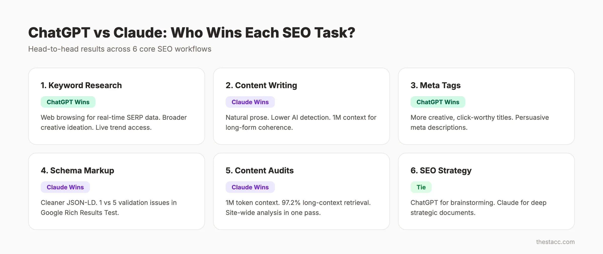 ChatGPT vs Claude performance across 6 SEO tasks