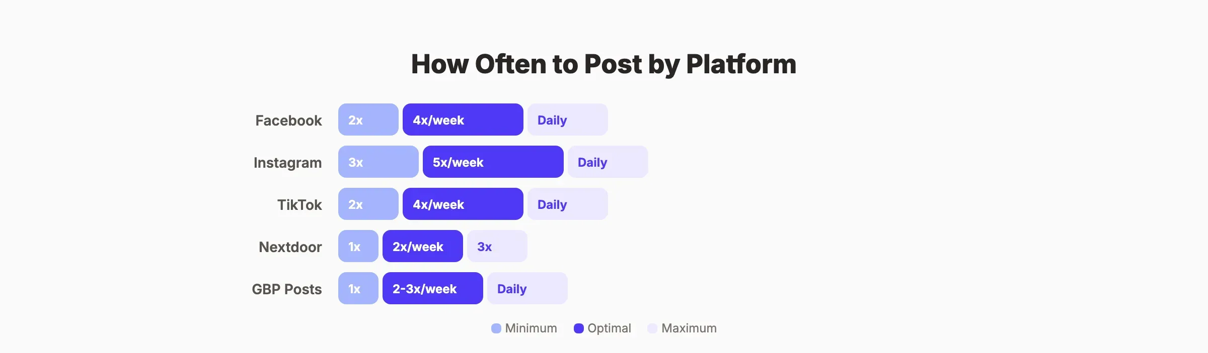 How often cleaning companies should post by platform