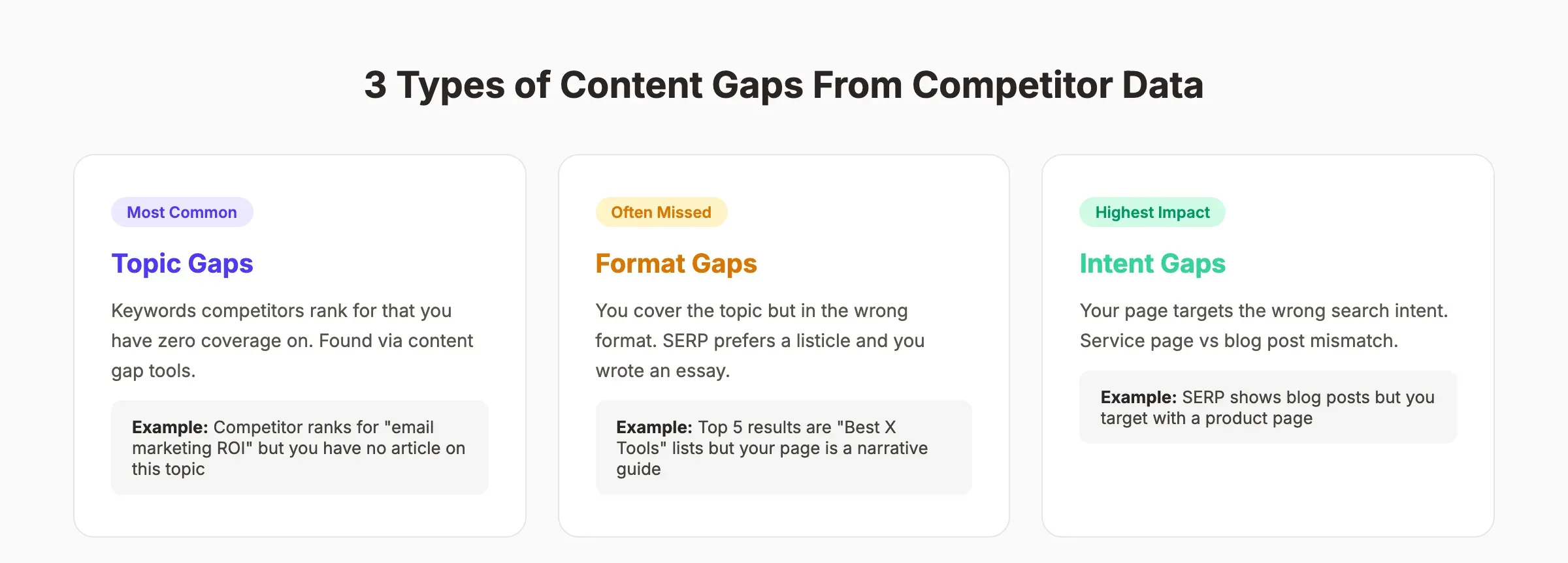 Types of content gaps from competitor data