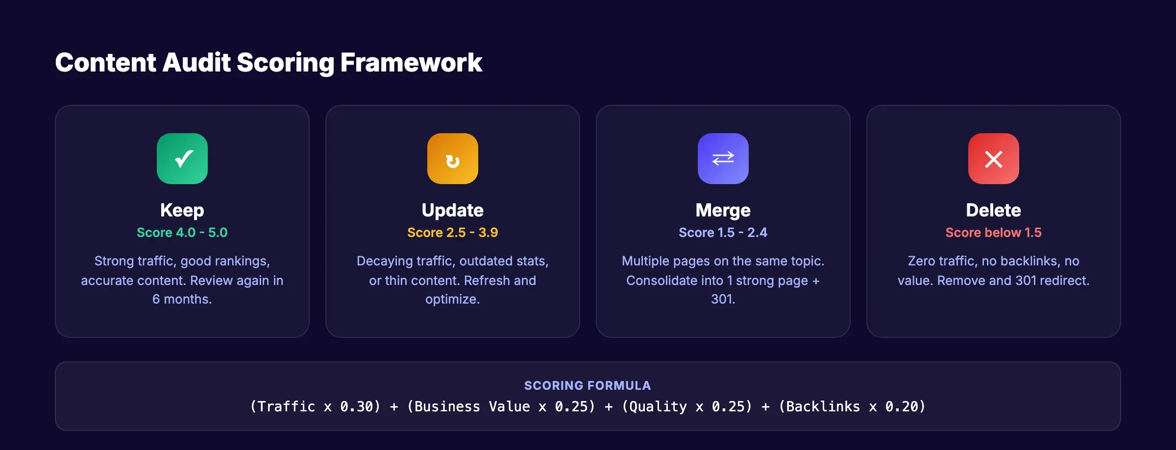 Content audit scoring framework with 4 actions