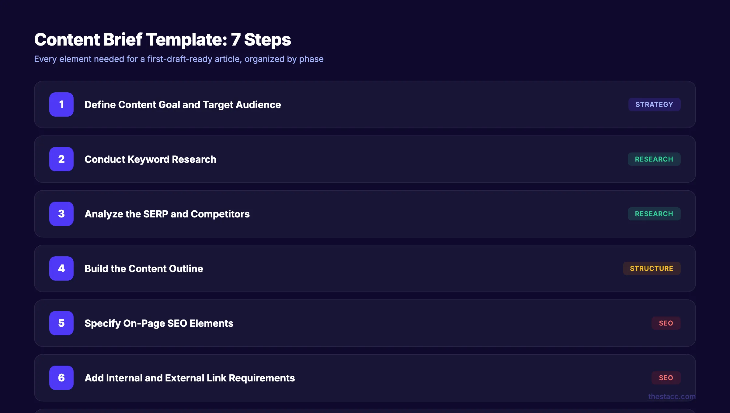 Content brief template process broken into 7 steps from goal definition to visuals