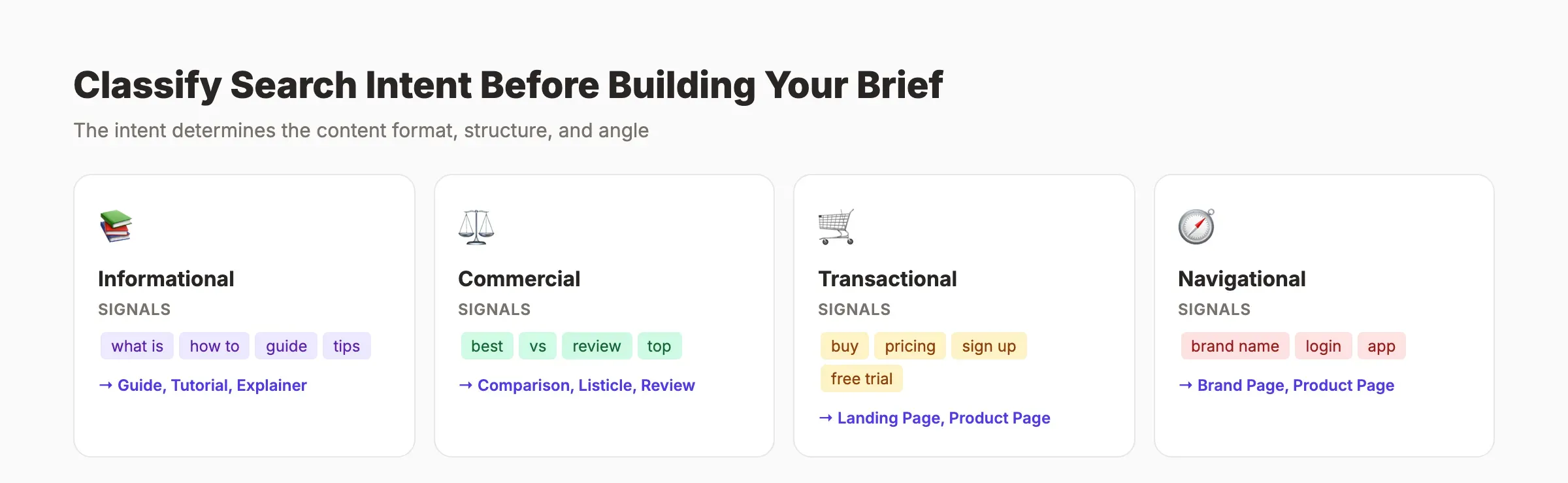Search intent classification for content briefs