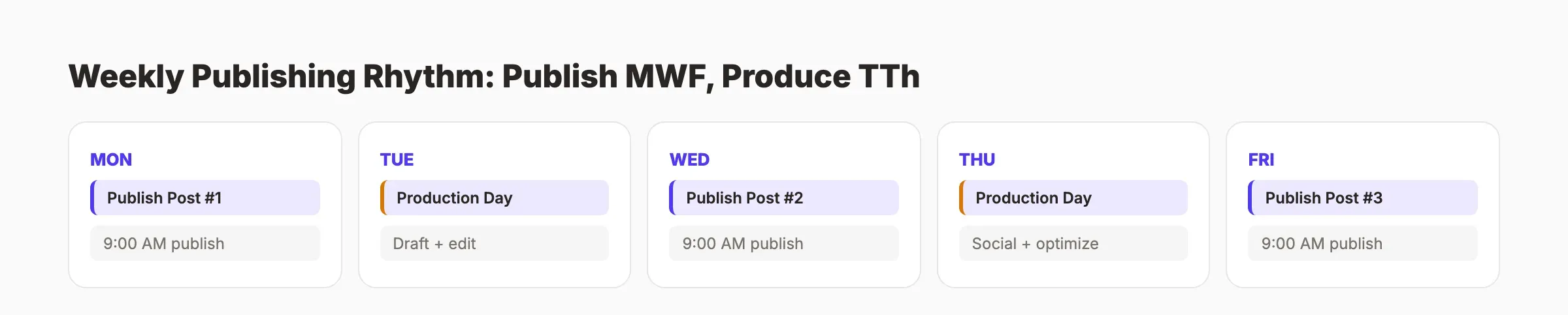 Weekly content calendar template with daily slots for blog and social media