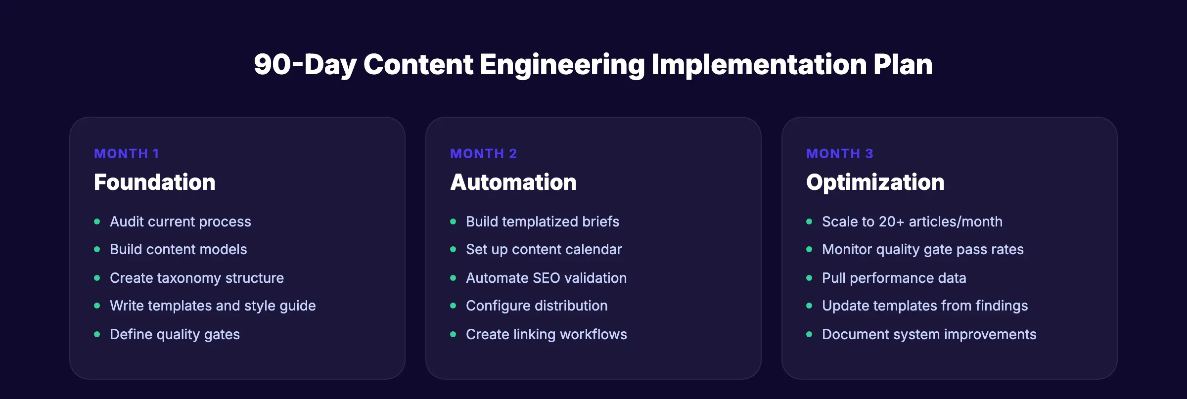 90-day content engineering implementation plan with three phases