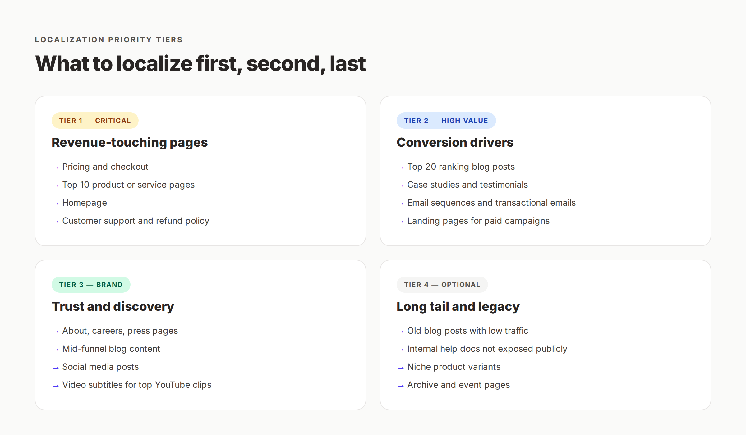 Content localization priority tiers showing what to localize first, second, and never