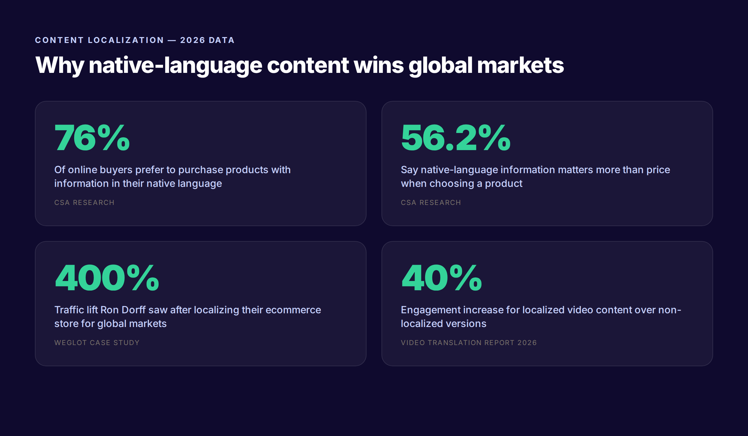 Native-language preference statistics showing 76% prefer native-language buying experiences