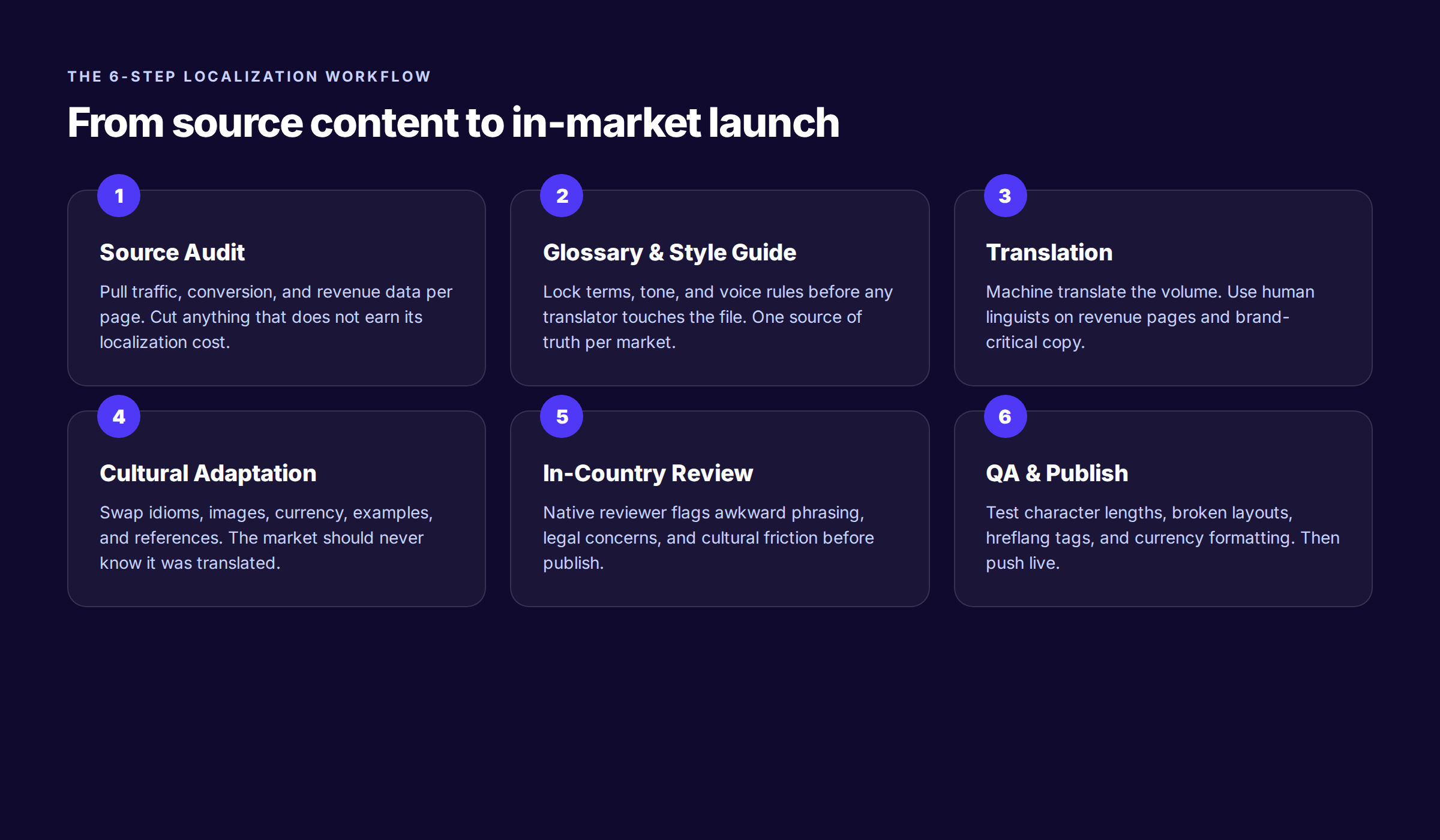 The 6-step content localization workflow from source audit to publish