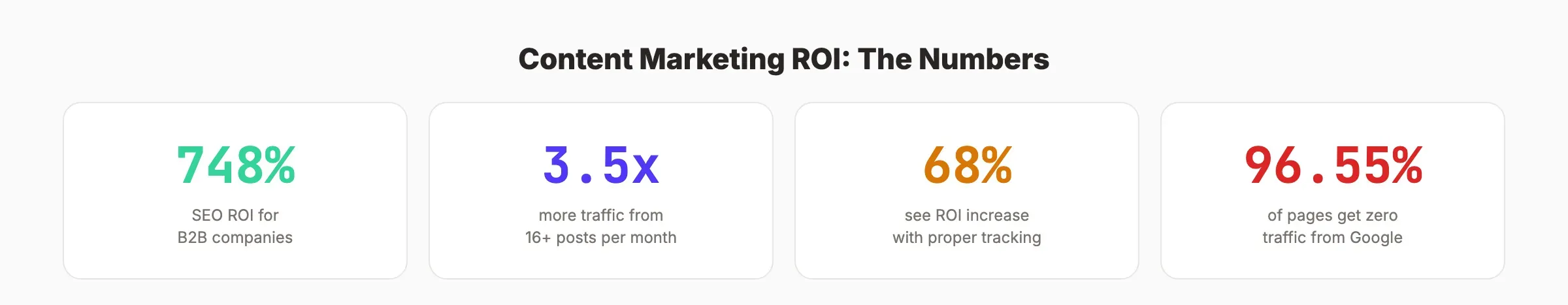 Content marketing ROI statistics