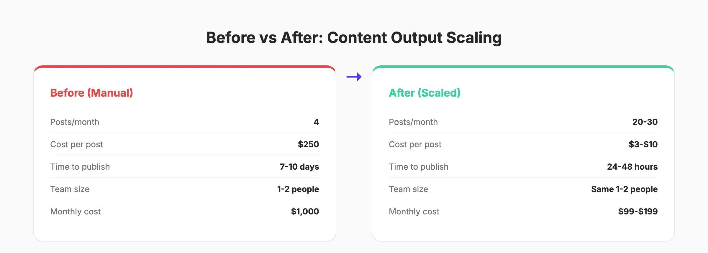 Before vs after comparison of content output scaling with systems and AI