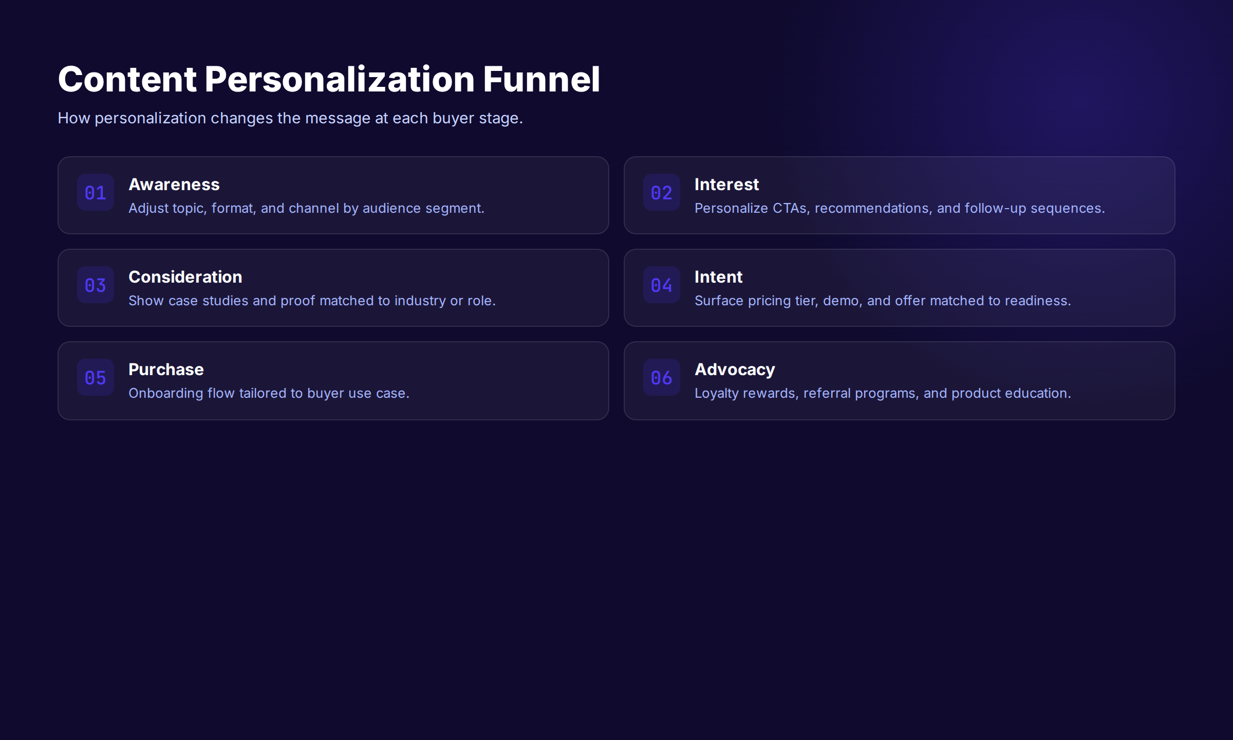 Content personalization funnel showing how personalization changes the message at each buyer stage