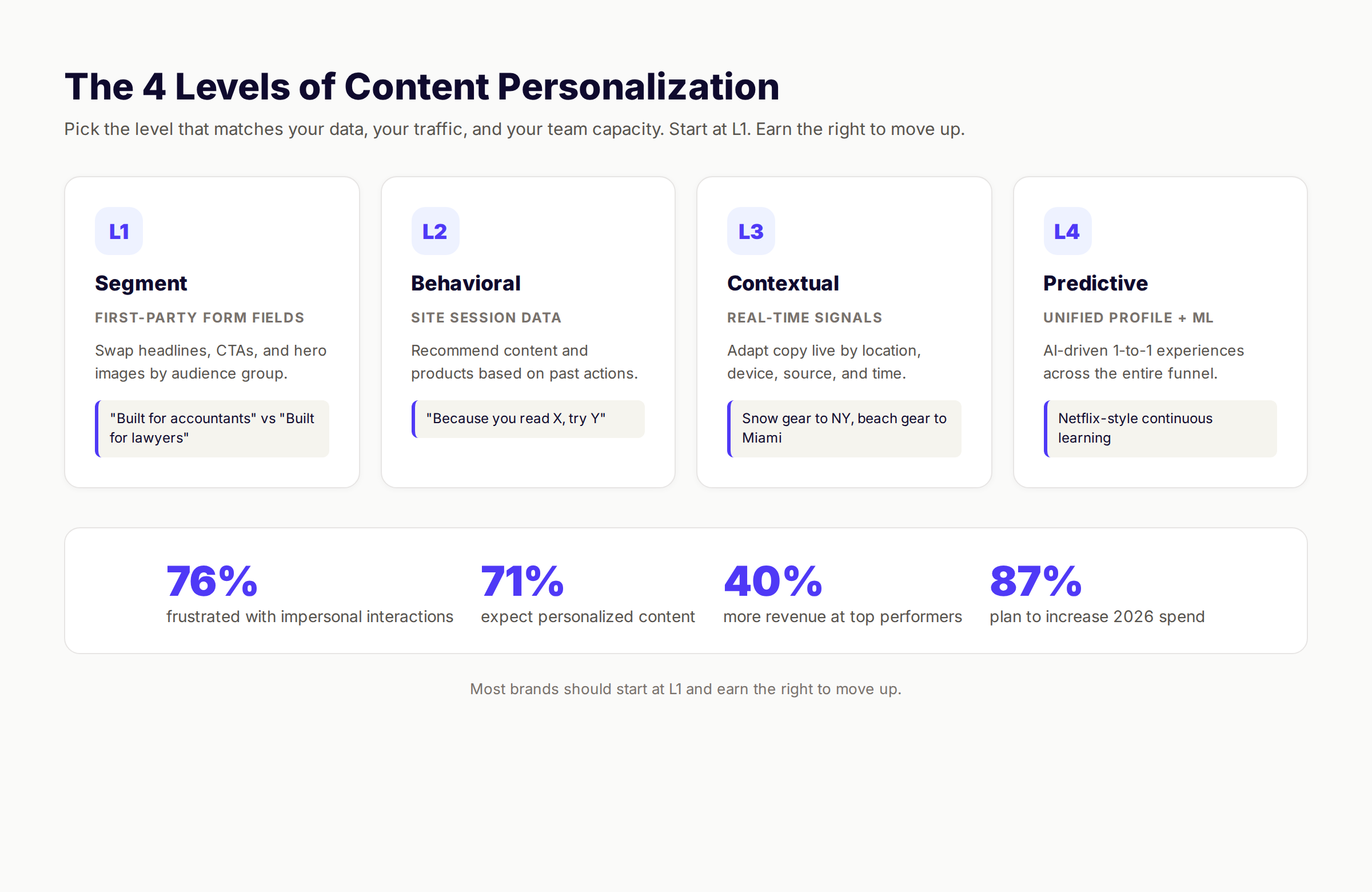 Content personalization framework overview
