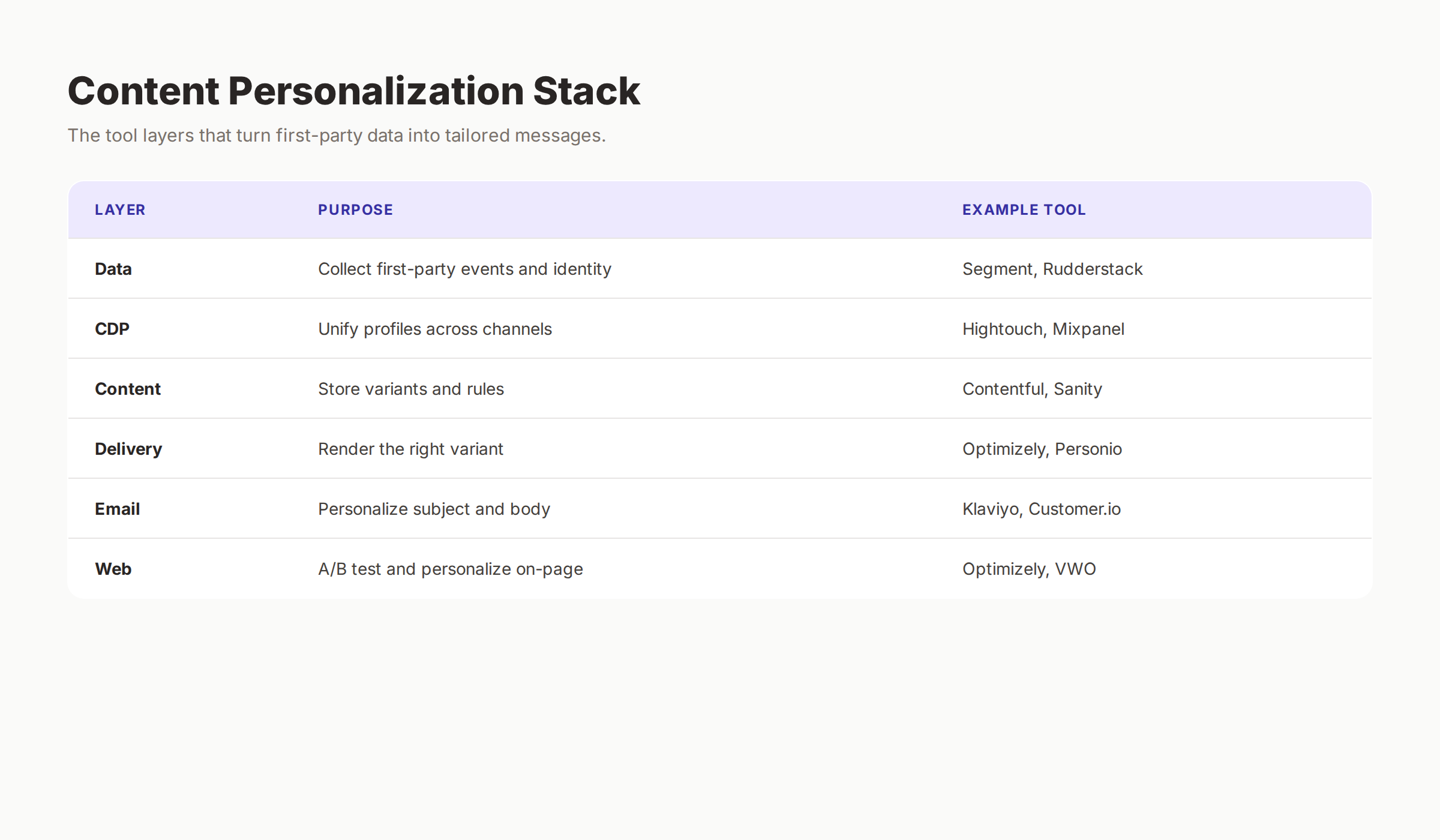 Content personalization stack showing data, CDP, content, delivery, email, and web layers with example tools