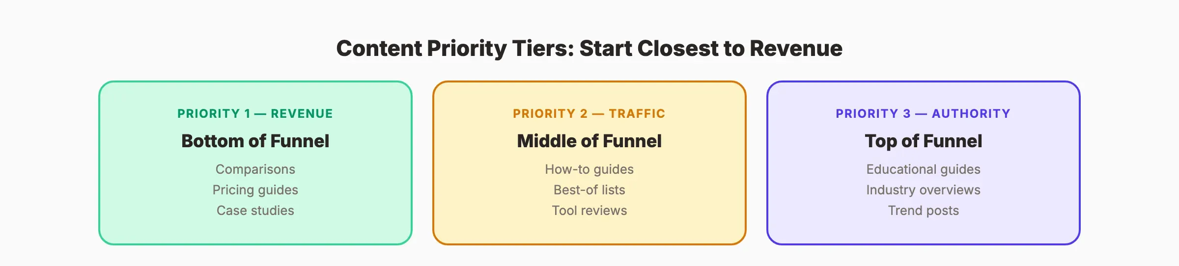 Content priority tiers from revenue to authority