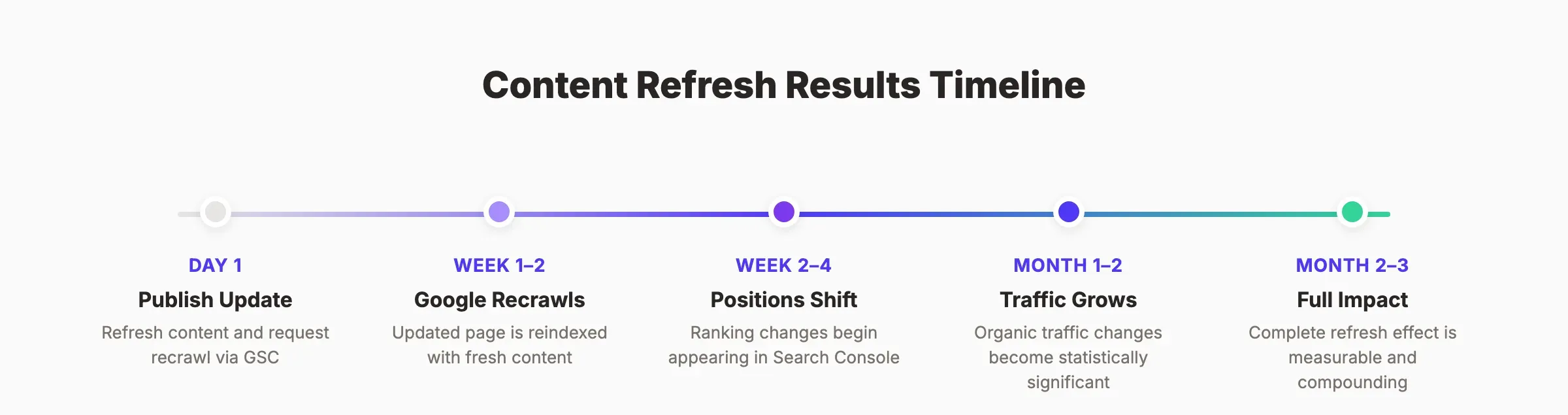Content refresh results timeline from publish to full impact over 3 months