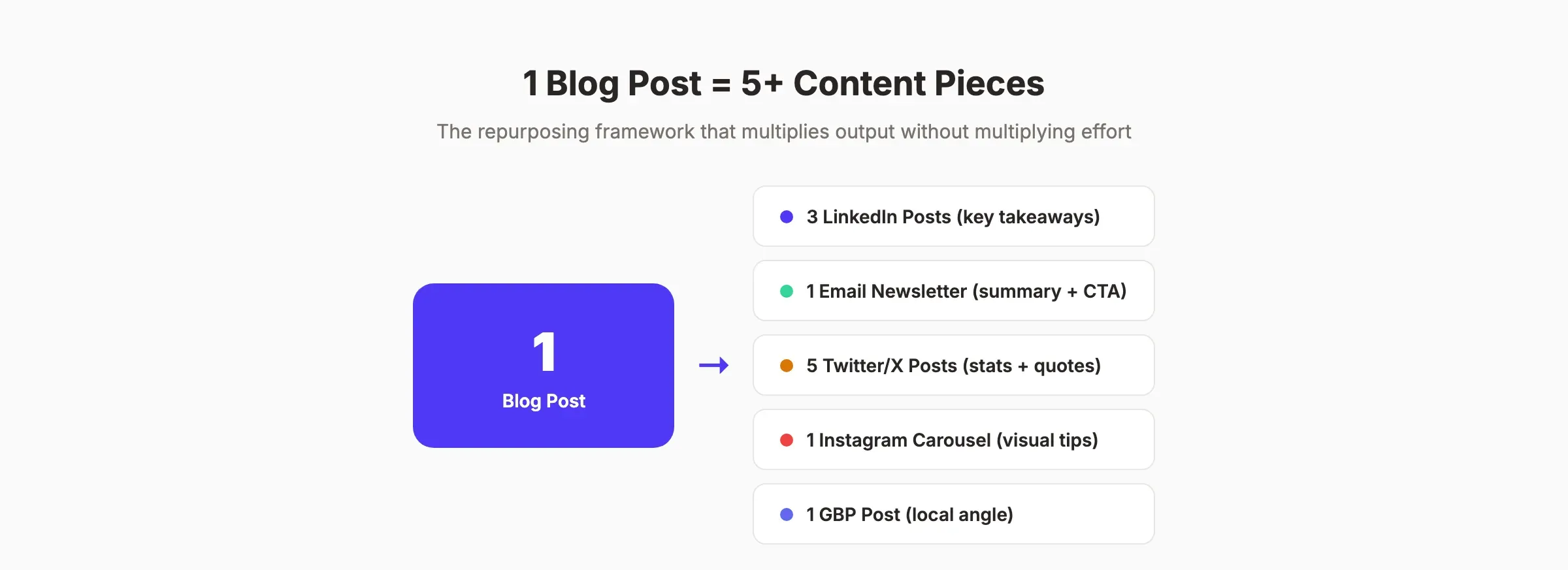 Content repurposing framework showing 1 blog post becoming 5+ content pieces