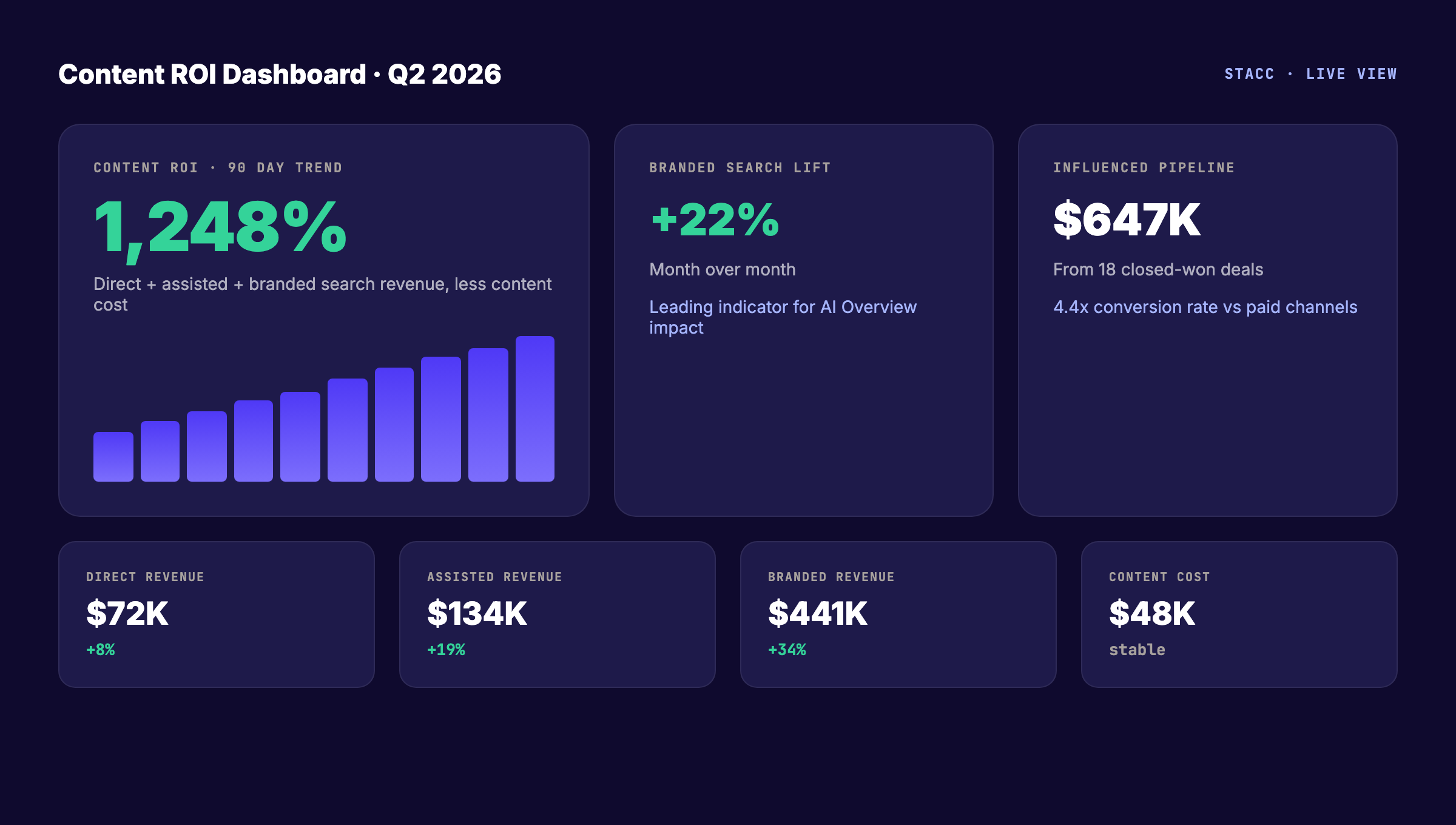 Content marketing ROI tracking dashboard showing branded search lift, assisted conversions, and pipeline attribution metrics for 2026