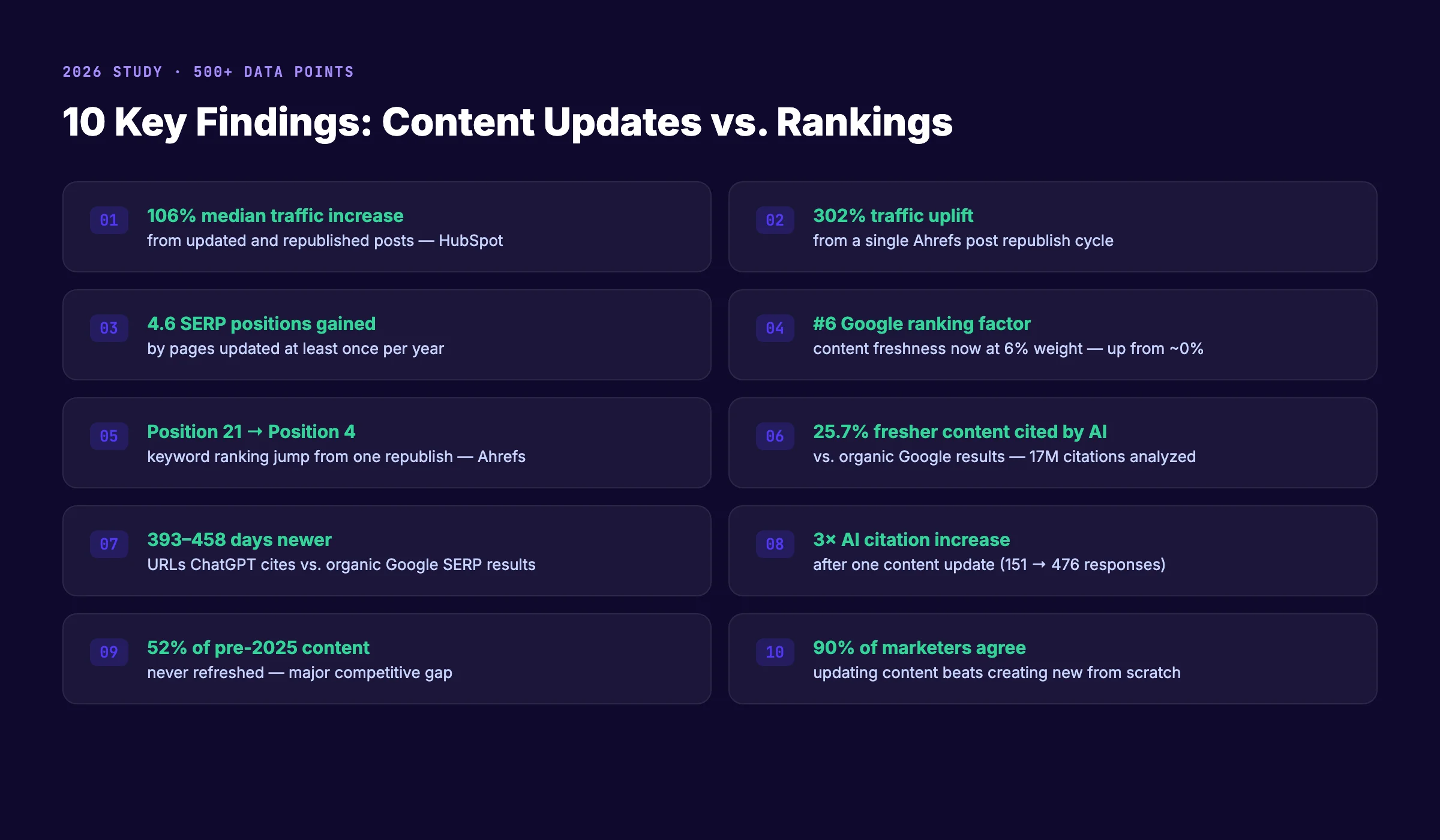 Content updates vs rankings , 10 key data findings from 15 studies 2026