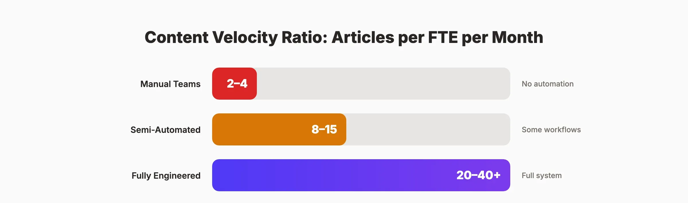 Content velocity ratio comparison across manual, semi-automated, and fully engineered teams