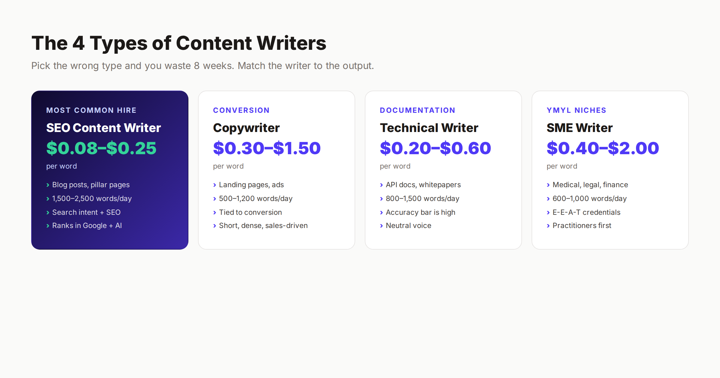 Four types of content writers comparison chart