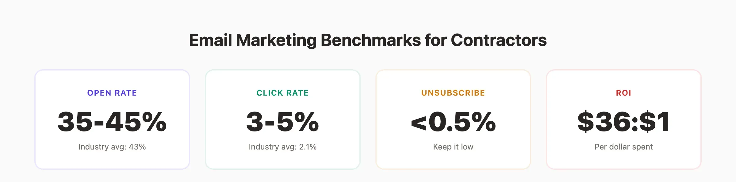 Email marketing benchmarks for contractors