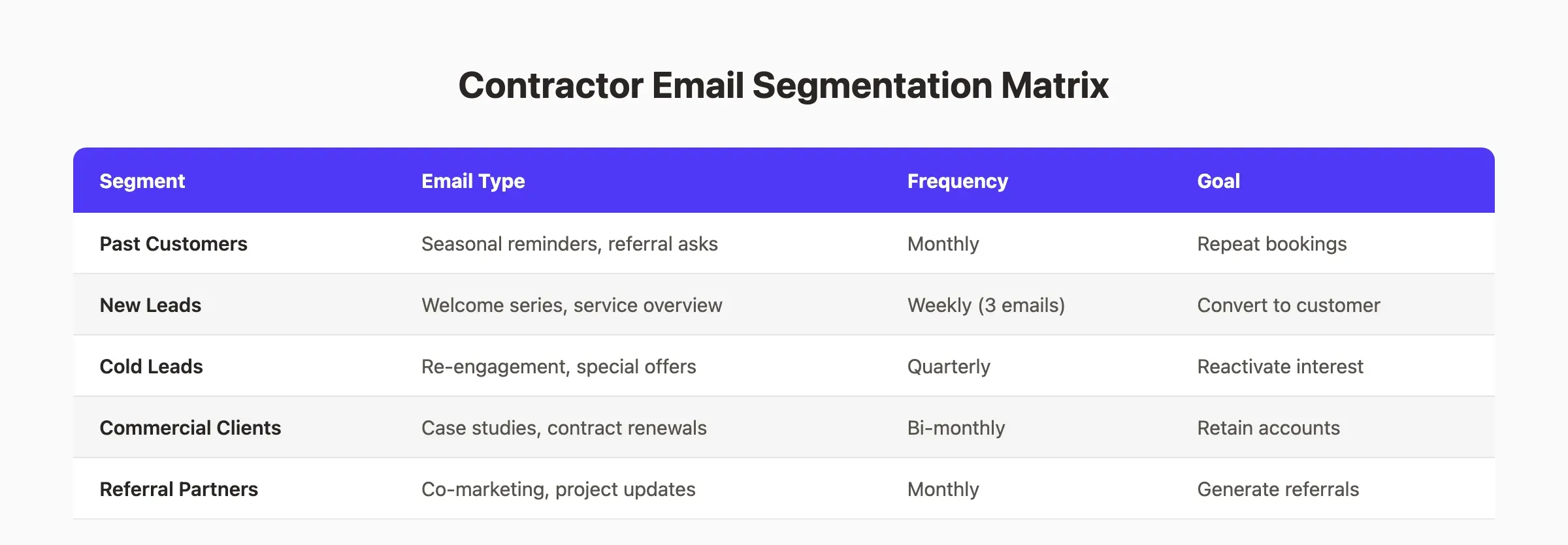 Contractor email segmentation matrix