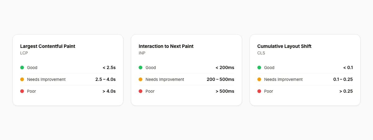 Core Web Vitals thresholds
